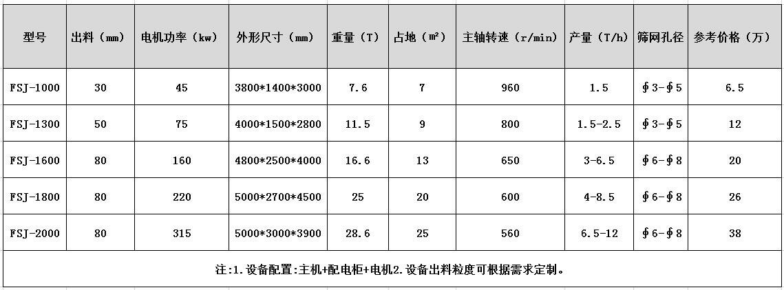 金屬破碎機型號