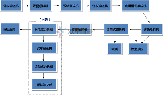 廢鋁国产麻豆91成人网站生產線流程